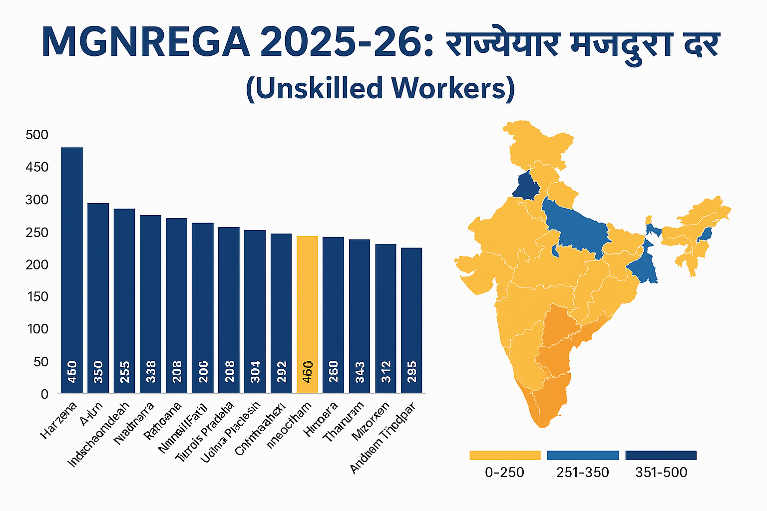 MGNREGA 2025-26: राज्यवार दैनिक मजदूरी दरें (Unskilled Workers) — पूरा चार्ट